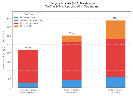 Lifecycle Analysis breakdown for on-site 20MW reciprocating gas engine showing carbon intensity under three scenarios: optimistic view at 440g, audited reality at 603g, and critical reality under GWP20 at 777g CO2e per kilowatt hour
